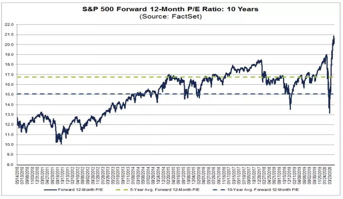 Ratio forward P/E S&P 500